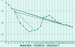 Courbe de l'humidex pour Berlin-Tempelhof