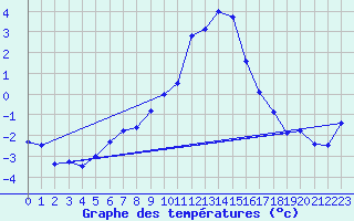 Courbe de tempratures pour Muehldorf