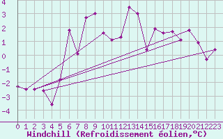 Courbe du refroidissement olien pour Moenichkirchen