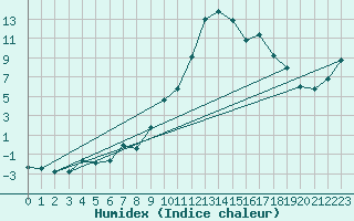 Courbe de l'humidex pour Colmar (68)