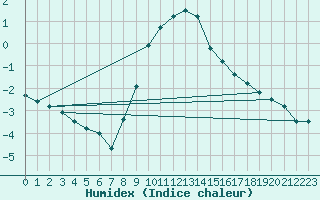 Courbe de l'humidex pour Postojna