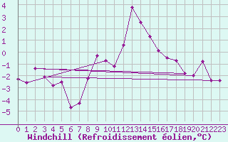 Courbe du refroidissement olien pour Villach