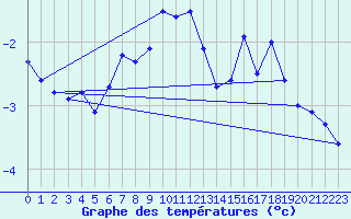 Courbe de tempratures pour Corvatsch