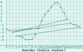 Courbe de l'humidex pour Lige Bierset (Be)