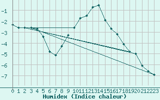 Courbe de l'humidex pour Stanca Stefanesti