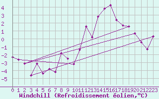 Courbe du refroidissement olien pour Colmar (68)