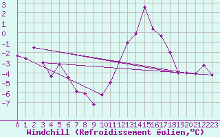 Courbe du refroidissement olien pour Ble / Mulhouse (68)