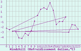 Courbe du refroidissement olien pour Brianon (05)