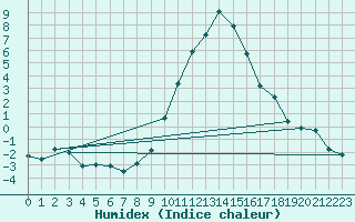 Courbe de l'humidex pour Les Charbonnires (Sw)