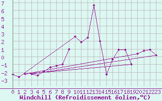 Courbe du refroidissement olien pour Weybourne