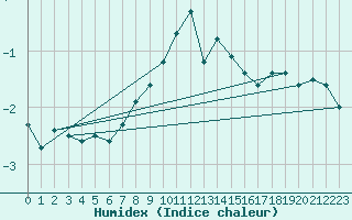 Courbe de l'humidex pour Sattel-Aegeri (Sw)