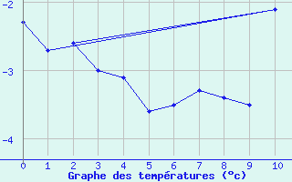 Courbe de tempratures pour Bellecte - Nivose (73)