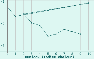 Courbe de l'humidex pour Bellecte - Nivose (73)