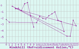 Courbe du refroidissement olien pour Grenoble/St-Etienne-St-Geoirs (38)