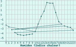 Courbe de l'humidex pour Saint-Romain-de-Colbosc (76)