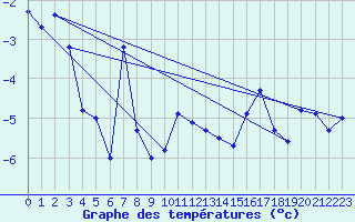 Courbe de tempratures pour Harstad