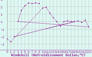 Courbe du refroidissement olien pour Trier-Petrisberg