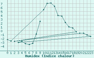 Courbe de l'humidex pour Lienz