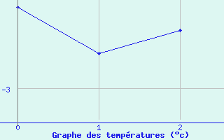 Courbe de tempratures pour Cap de Vaqueira