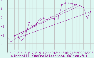 Courbe du refroidissement olien pour Izegem (Be)
