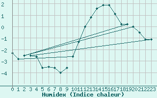 Courbe de l'humidex pour Anvers (Be)