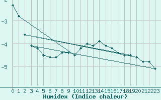 Courbe de l'humidex pour Chaumont (Sw)