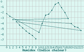 Courbe de l'humidex pour Sallanches (74)