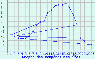 Courbe de tempratures pour Merklingen