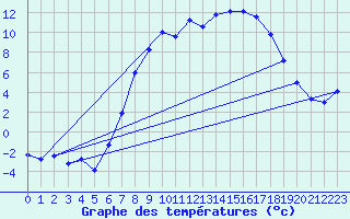 Courbe de tempratures pour Gottfrieding
