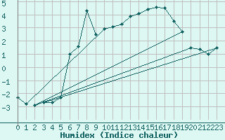 Courbe de l'humidex pour Braunlage