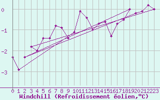 Courbe du refroidissement olien pour Werl