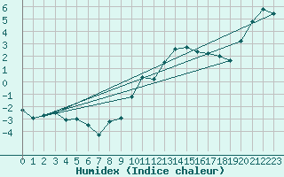 Courbe de l'humidex pour Plaffeien-Oberschrot