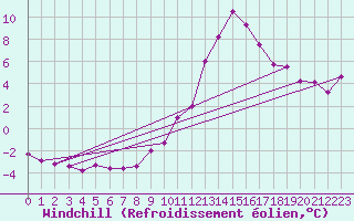 Courbe du refroidissement olien pour Saint-Auban (04)