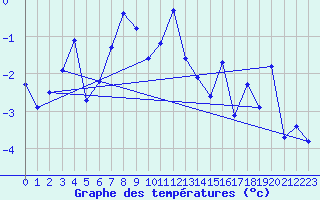 Courbe de tempratures pour Grand Saint Bernard (Sw)