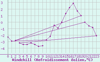 Courbe du refroidissement olien pour Cambrai / Epinoy (62)