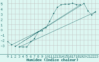 Courbe de l'humidex pour Christnach (Lu)