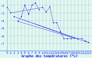 Courbe de tempratures pour Eggishorn
