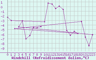 Courbe du refroidissement olien pour Ischgl / Idalpe