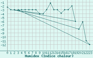 Courbe de l'humidex pour Akureyri