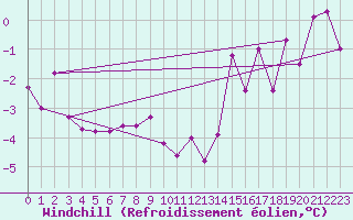 Courbe du refroidissement olien pour Usti Nad Labem