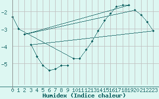 Courbe de l'humidex pour Ulkokalla