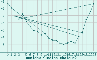 Courbe de l'humidex pour Guetsch