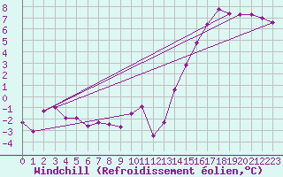 Courbe du refroidissement olien pour Mullingar