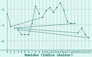 Courbe de l'humidex pour Crap Masegn