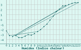 Courbe de l'humidex pour Dinard (35)