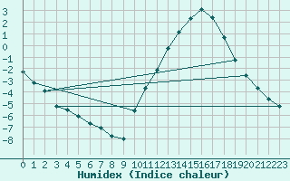 Courbe de l'humidex pour Sandillon (45)