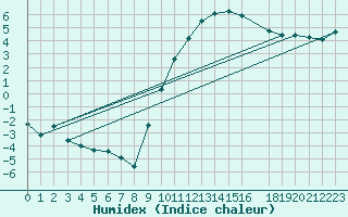 Courbe de l'humidex pour Anvers (Be)