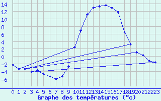 Courbe de tempratures pour Lans-en-Vercors (38)