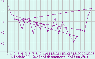 Courbe du refroidissement olien pour Carlsfeld