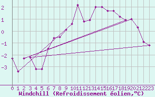 Courbe du refroidissement olien pour Malung A